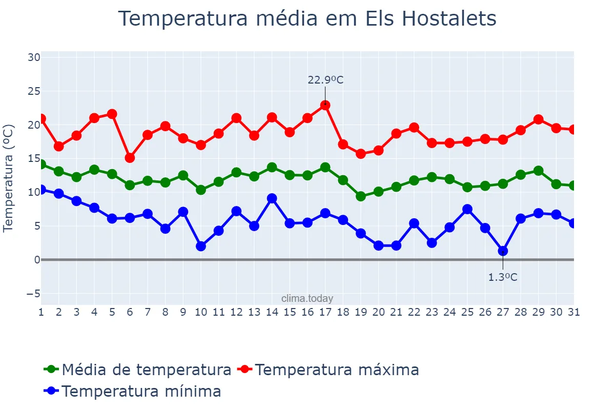 Temperatura em marco em Els Hostalets, Catalonia, ES