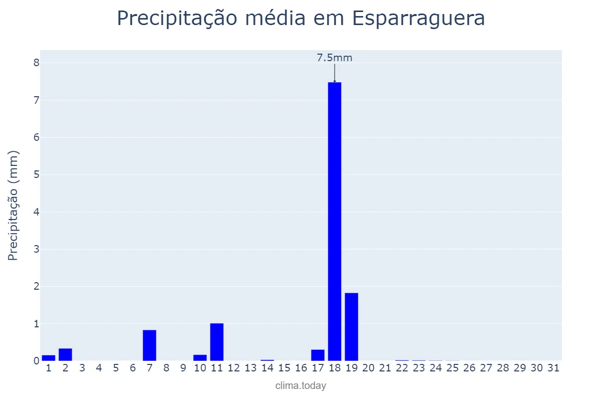 Precipitação em dezembro em Esparraguera, Catalonia, ES
