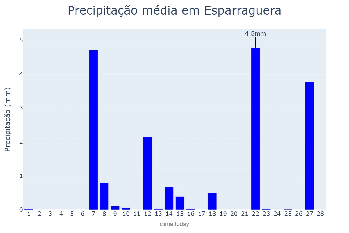 Precipitação em fevereiro em Esparraguera, Catalonia, ES