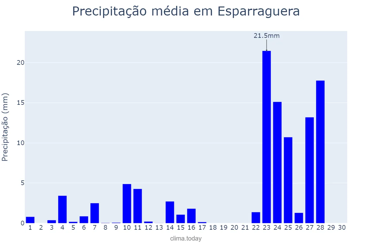 Precipitação em novembro em Esparraguera, Catalonia, ES