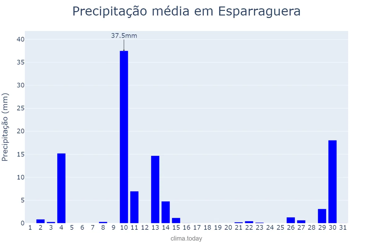 Precipitação em outubro em Esparraguera, Catalonia, ES
