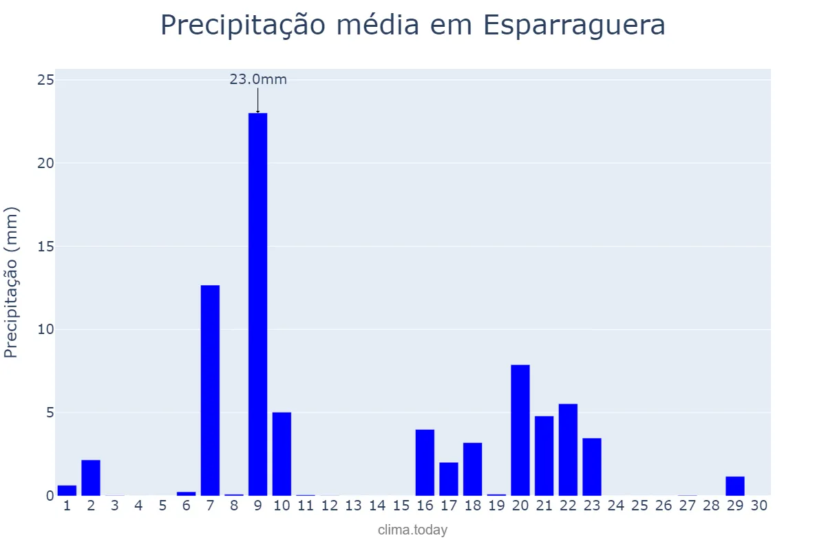 Precipitação em setembro em Esparraguera, Catalonia, ES