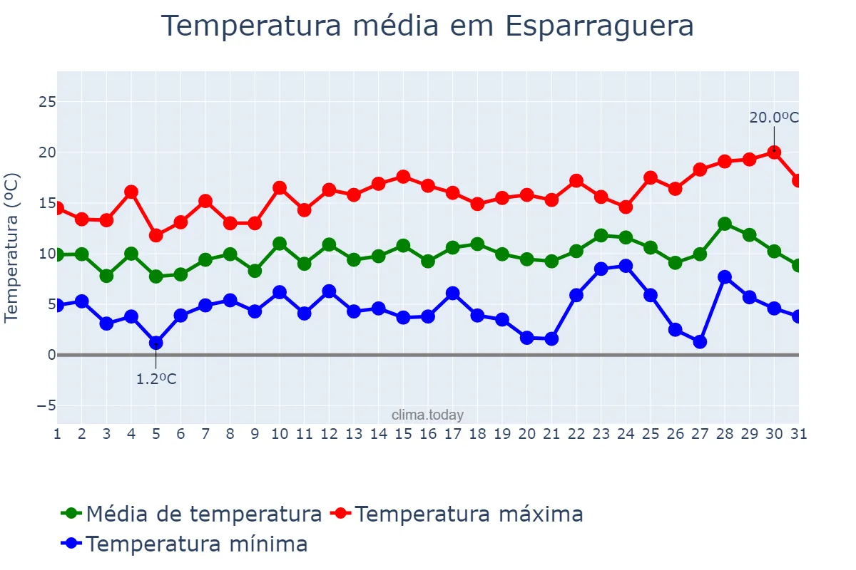 Temperatura em dezembro em Esparraguera, Catalonia, ES