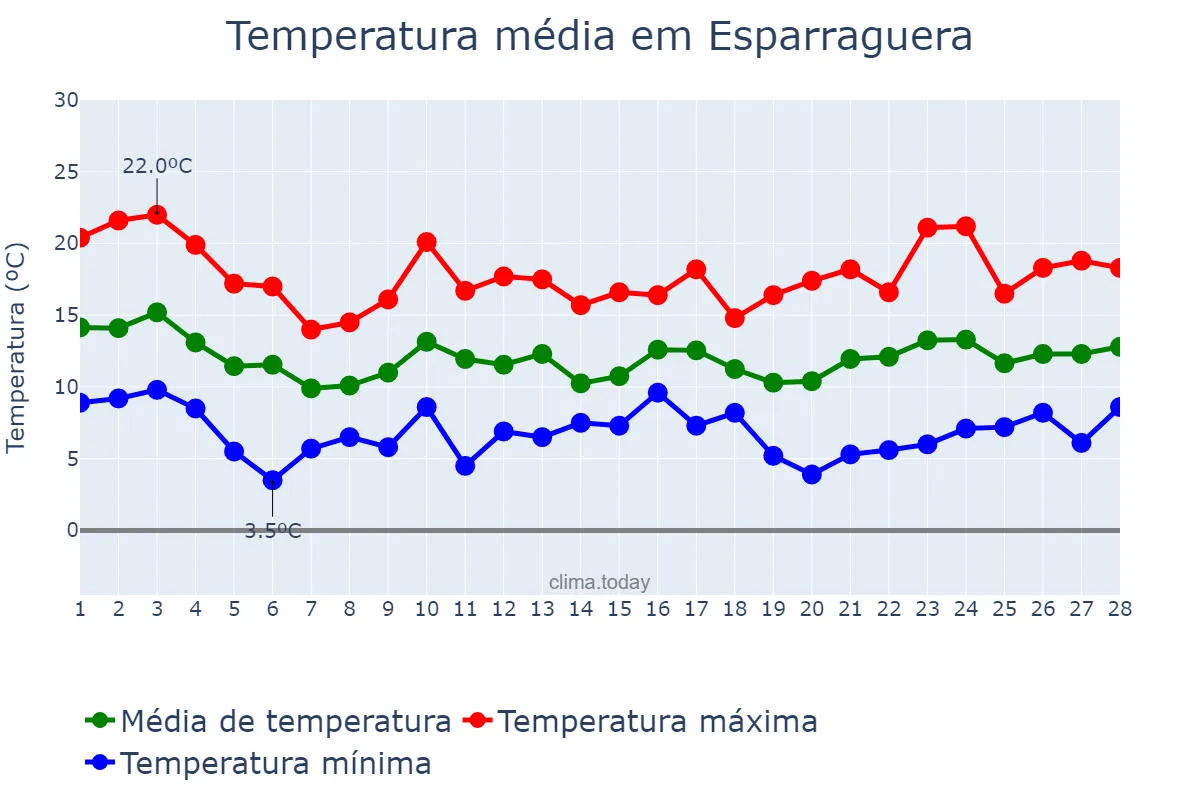 Temperatura em fevereiro em Esparraguera, Catalonia, ES
