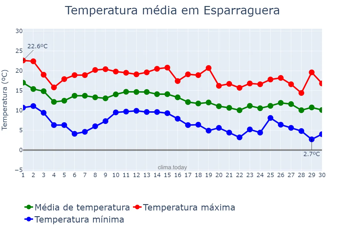 Temperatura em novembro em Esparraguera, Catalonia, ES