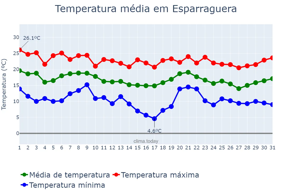 Temperatura em outubro em Esparraguera, Catalonia, ES
