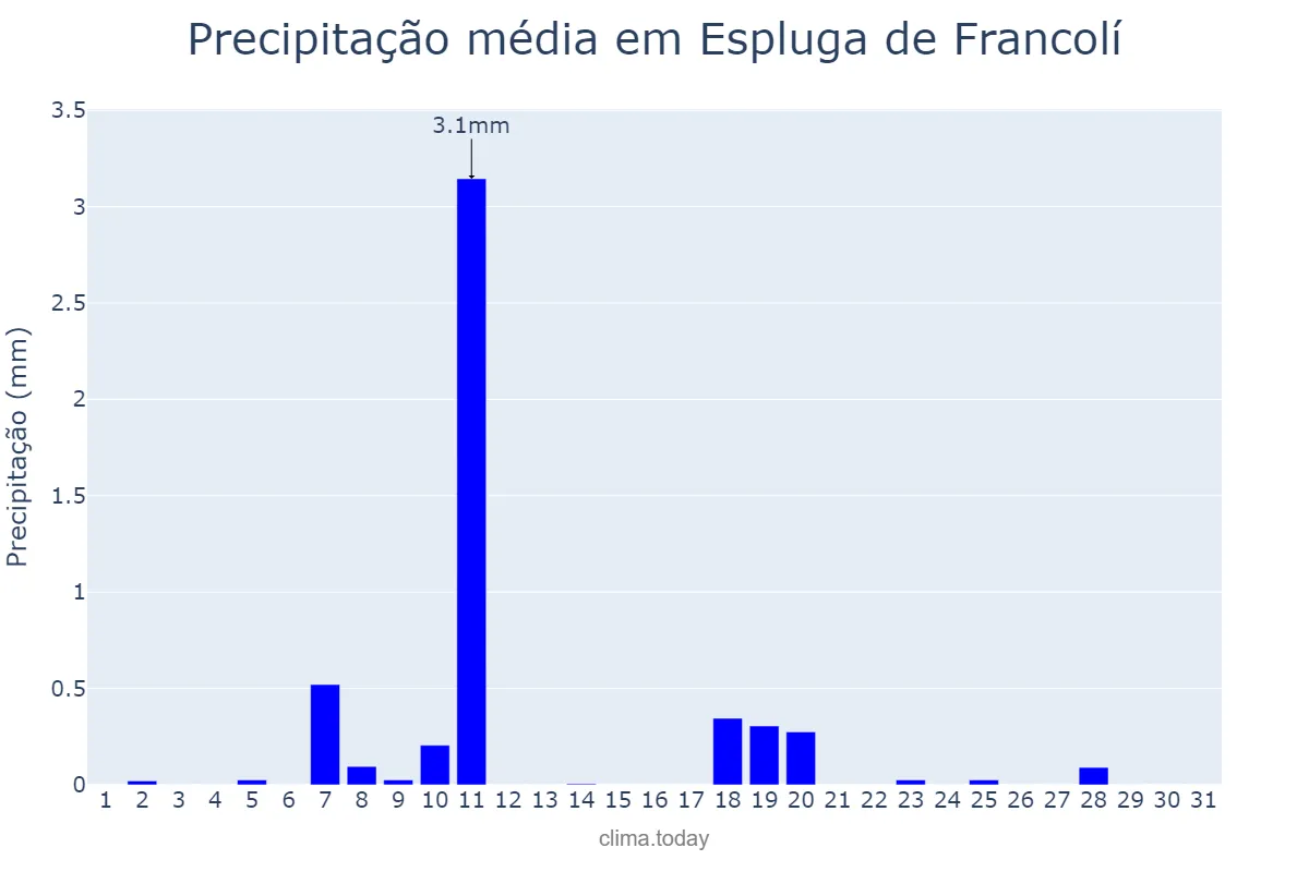 Precipitação em dezembro em Espluga de Francolí, Catalonia, ES