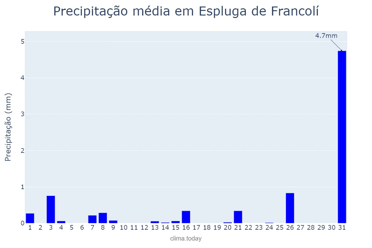 Precipitação em julho em Espluga de Francolí, Catalonia, ES