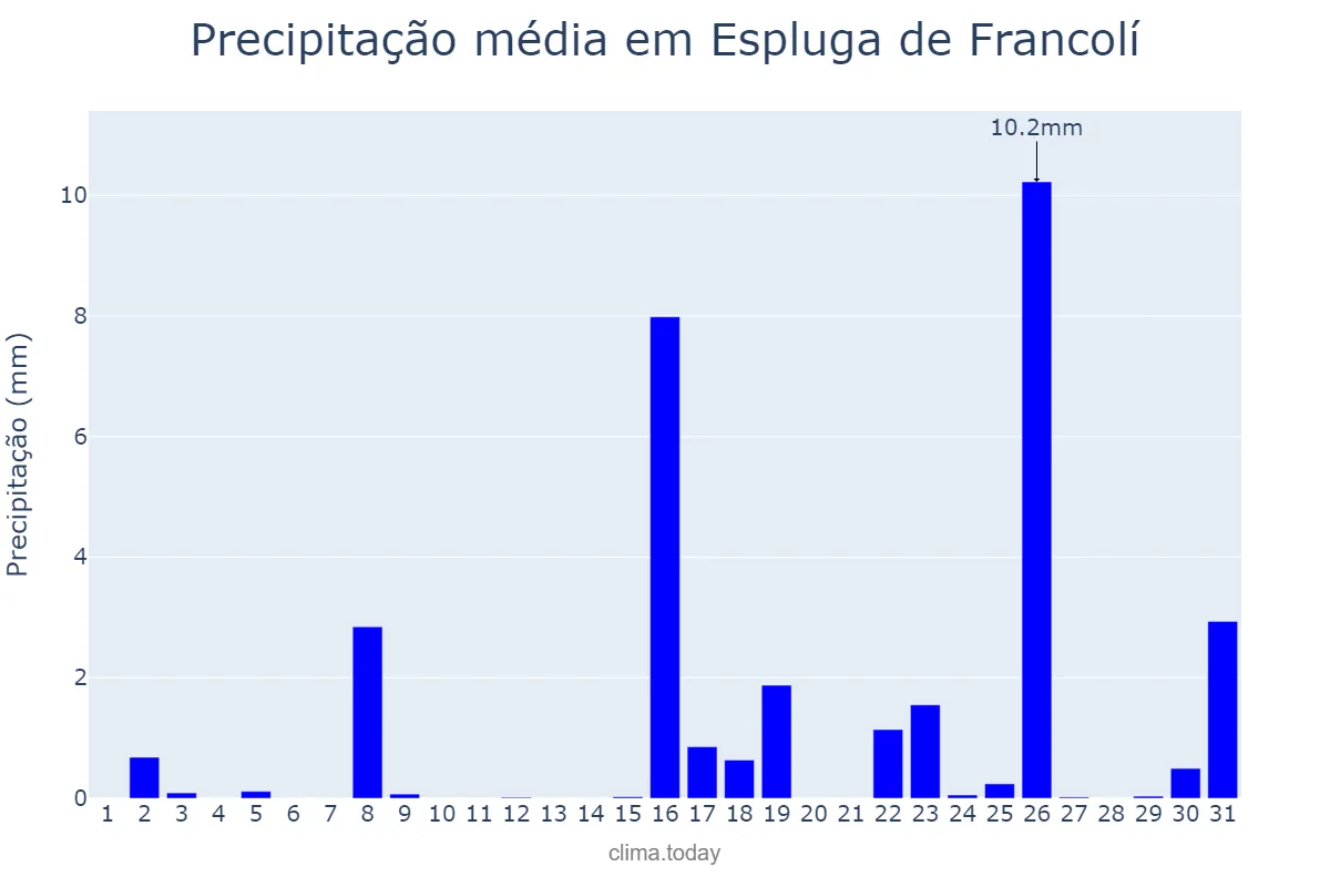 Precipitação em marco em Espluga de Francolí, Catalonia, ES