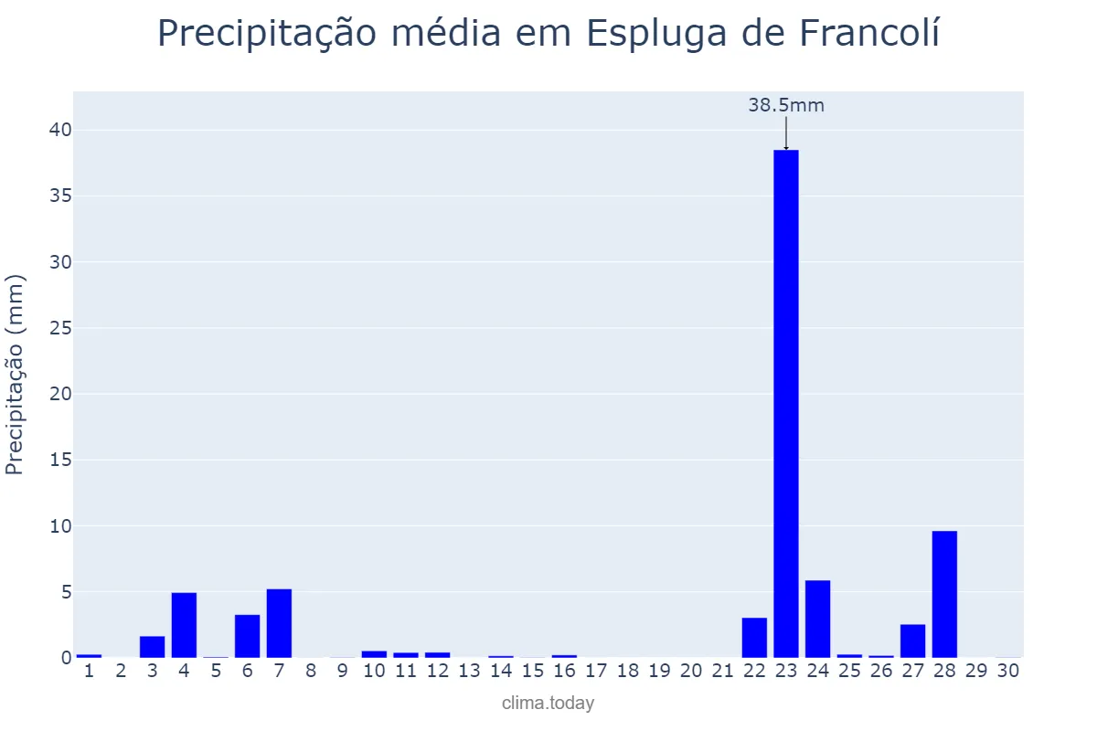 Precipitação em novembro em Espluga de Francolí, Catalonia, ES