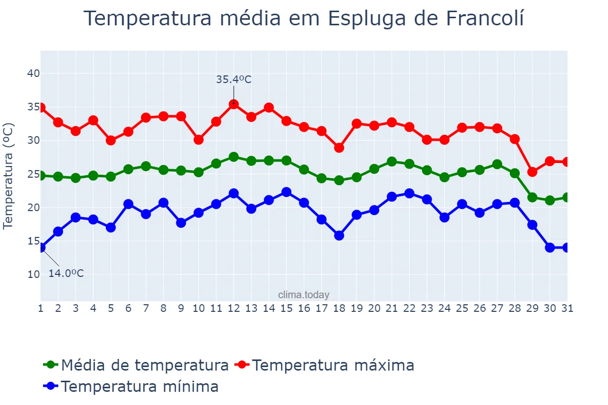 Temperatura em agosto em Espluga de Francolí, Catalonia, ES