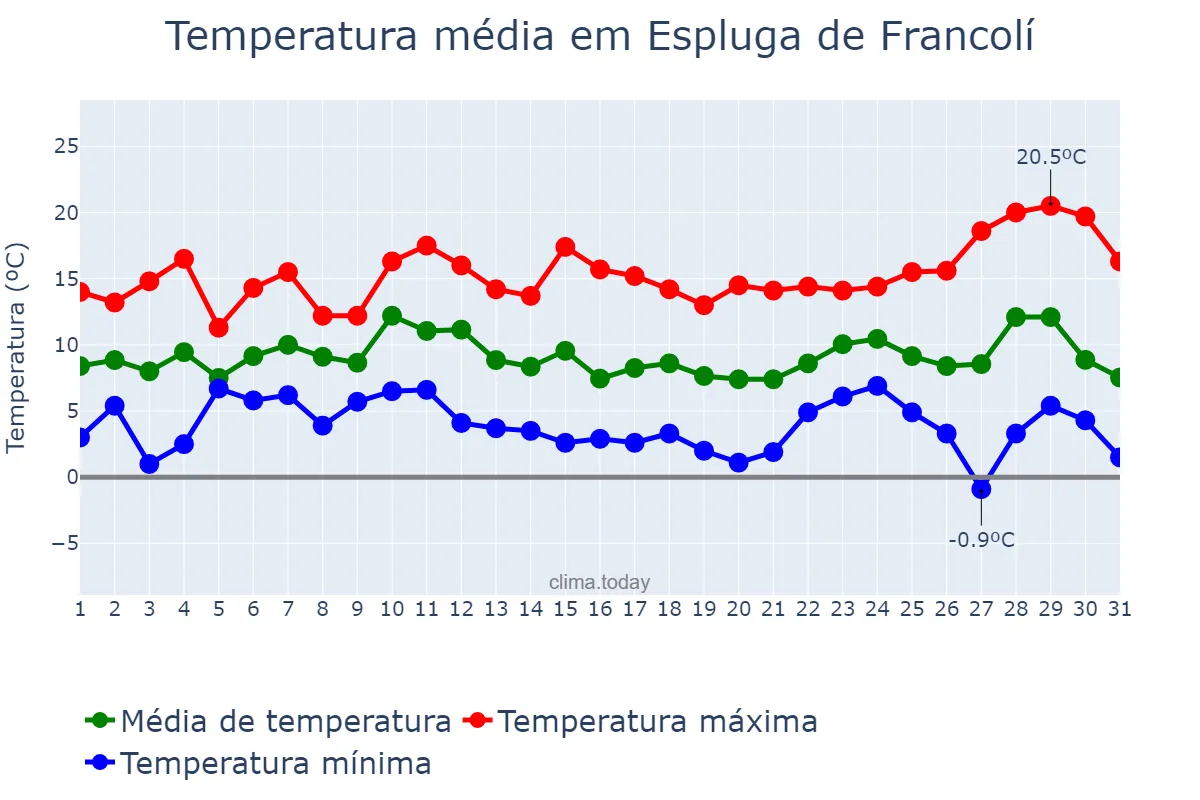 Temperatura em dezembro em Espluga de Francolí, Catalonia, ES
