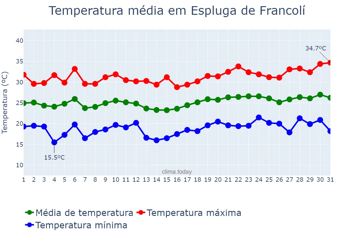 Temperatura em julho em Espluga de Francolí, Catalonia, ES