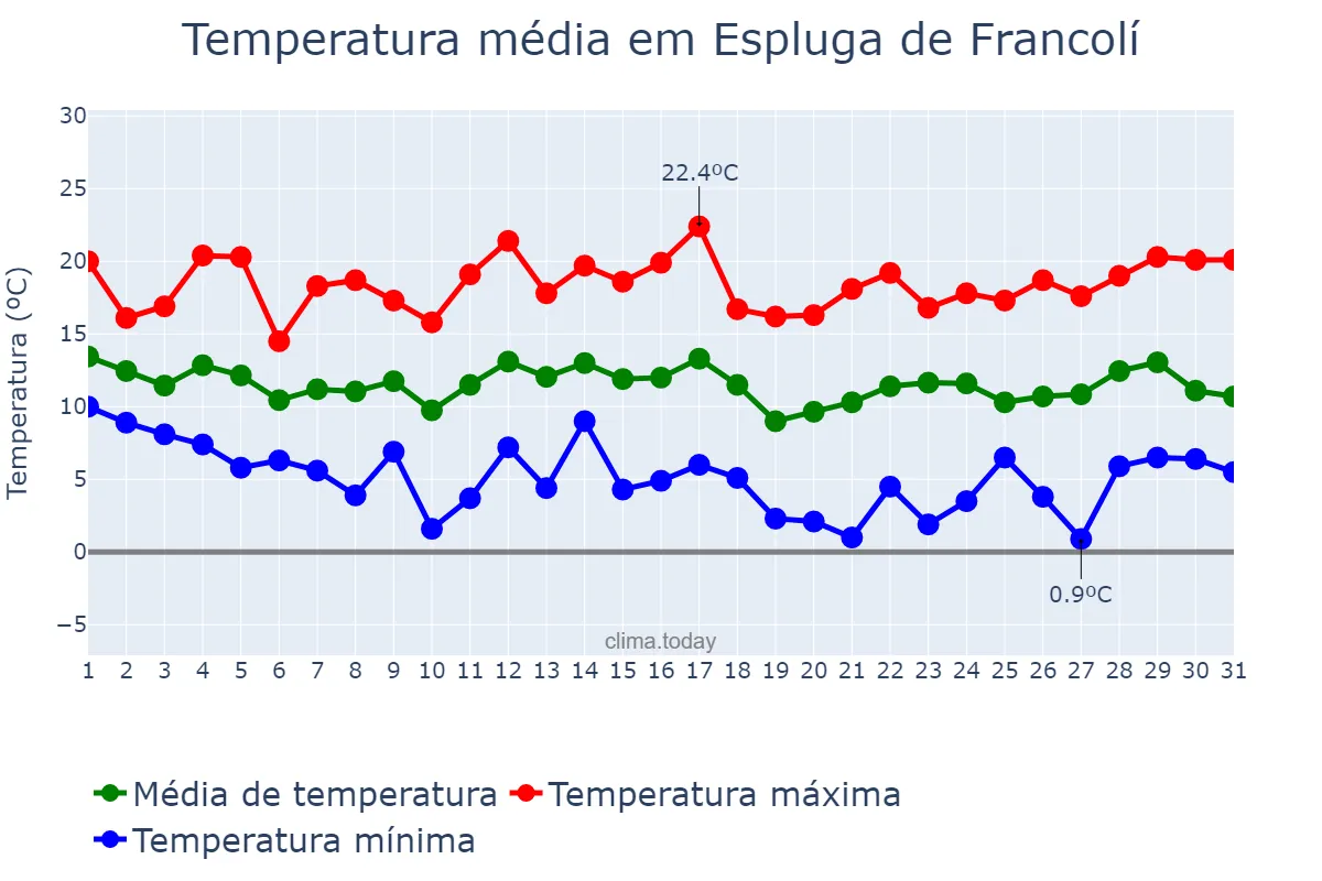 Temperatura em marco em Espluga de Francolí, Catalonia, ES