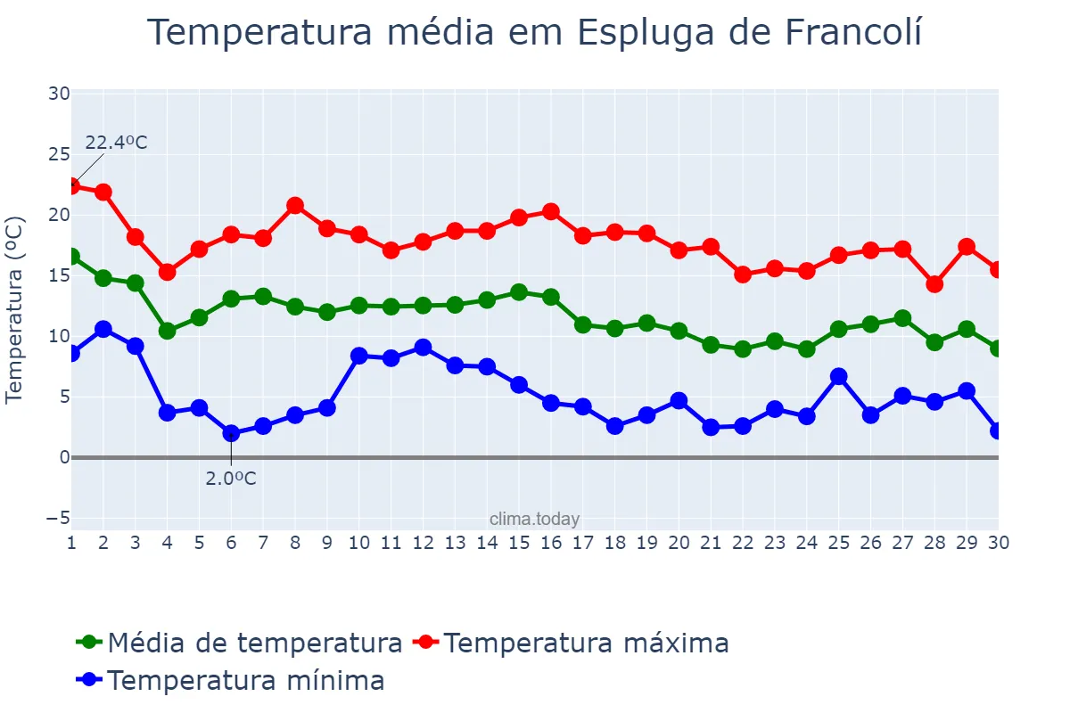 Temperatura em novembro em Espluga de Francolí, Catalonia, ES