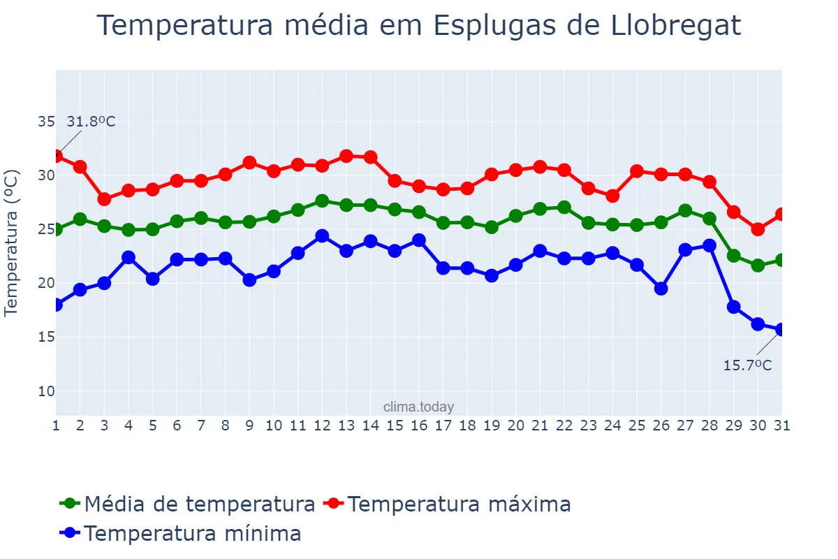 Temperatura em agosto em Esplugas de Llobregat, Catalonia, ES