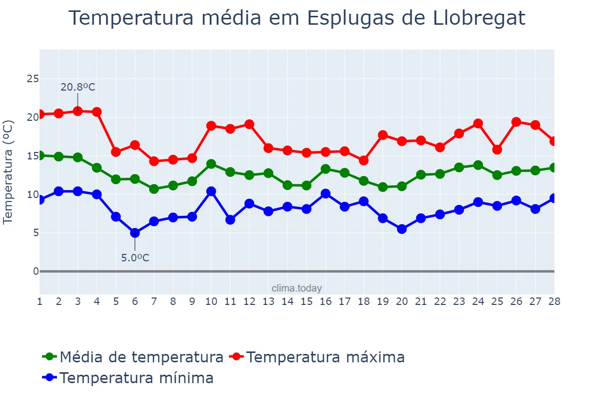 Temperatura em fevereiro em Esplugas de Llobregat, Catalonia, ES