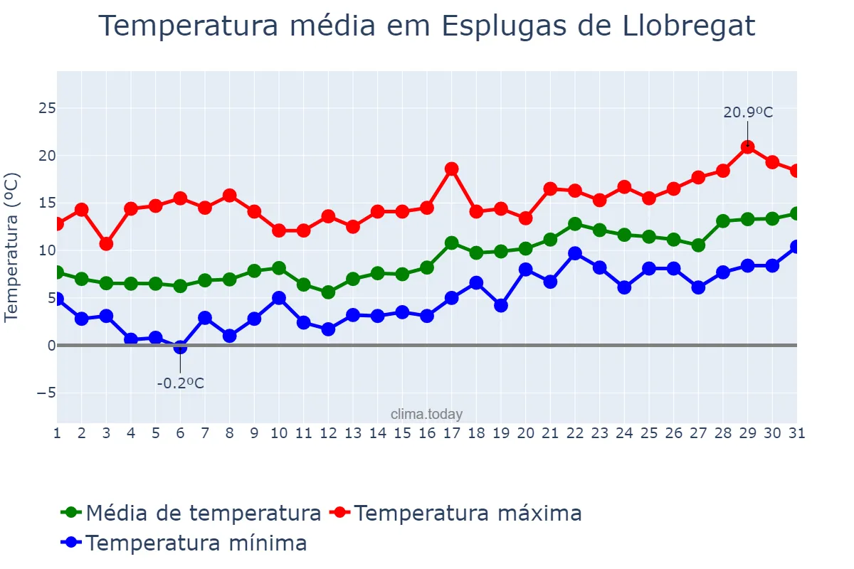 Temperatura em janeiro em Esplugas de Llobregat, Catalonia, ES