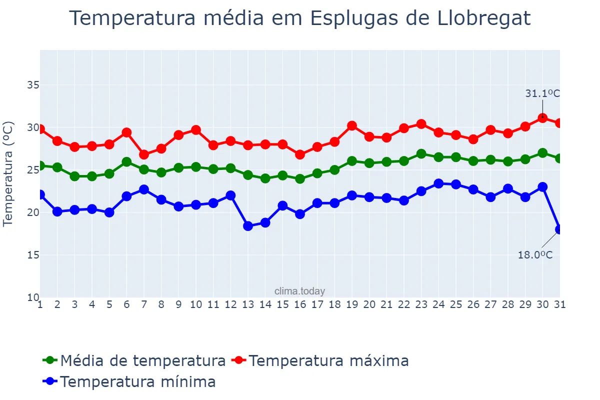 Temperatura em julho em Esplugas de Llobregat, Catalonia, ES