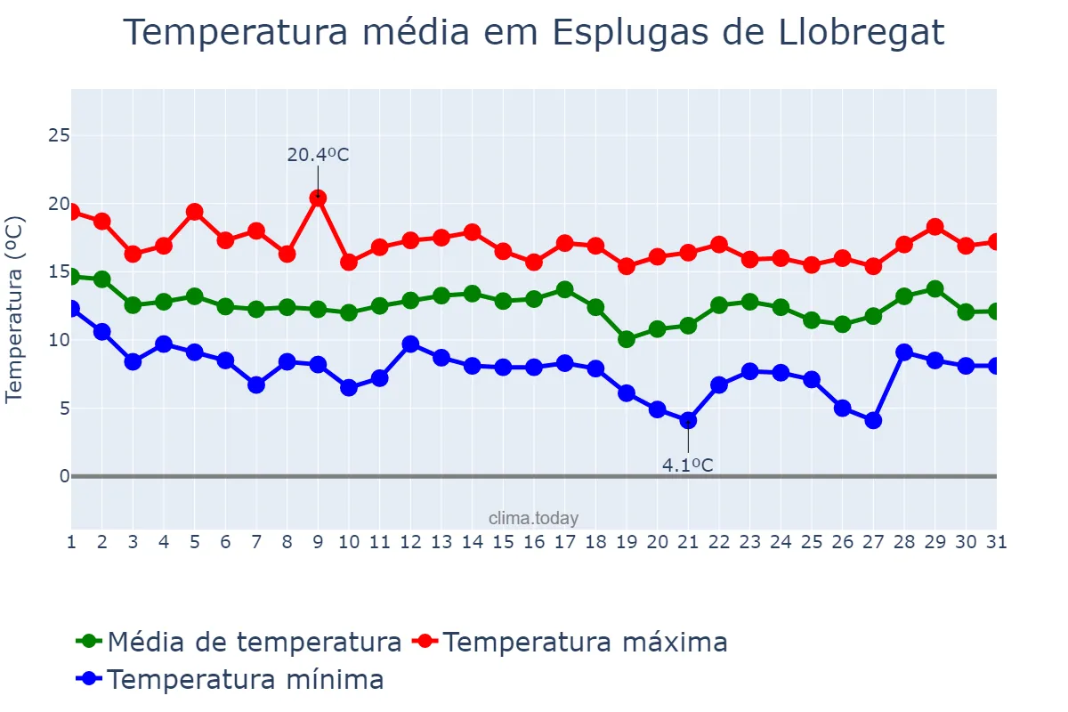 Temperatura em marco em Esplugas de Llobregat, Catalonia, ES