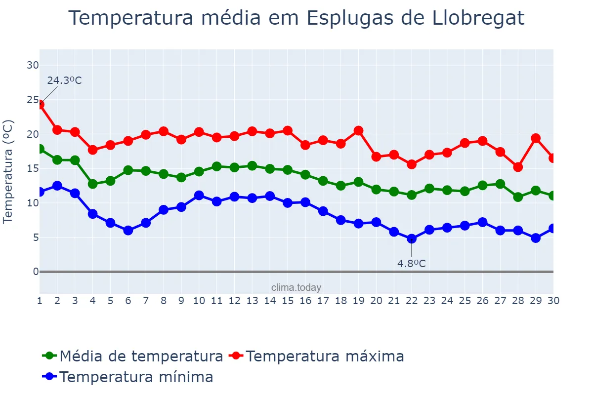 Temperatura em novembro em Esplugas de Llobregat, Catalonia, ES