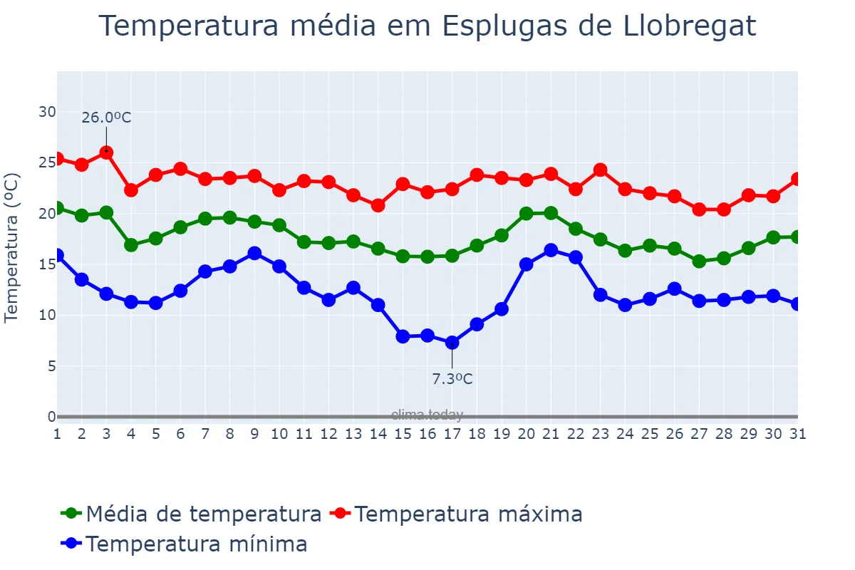 Temperatura em outubro em Esplugas de Llobregat, Catalonia, ES
