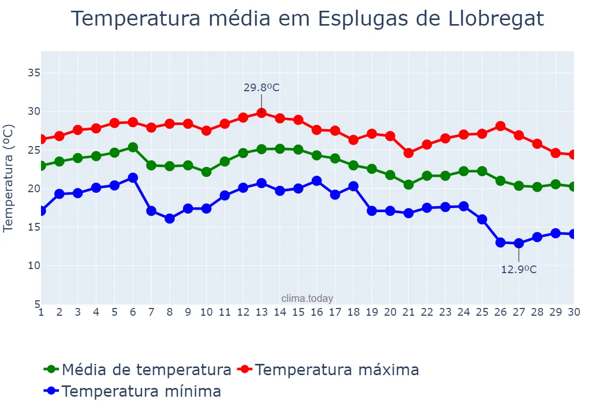 Temperatura em setembro em Esplugas de Llobregat, Catalonia, ES