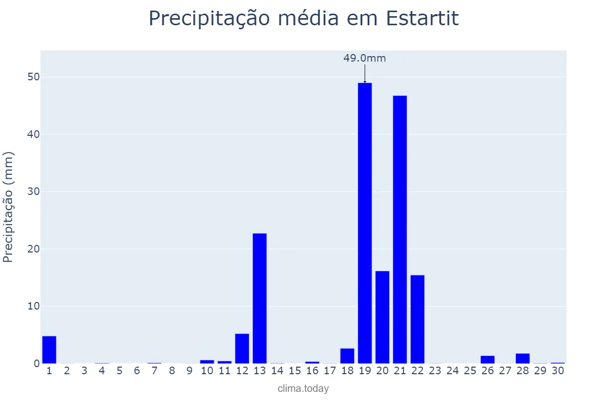 Precipitação em abril em Estartit, Catalonia, ES