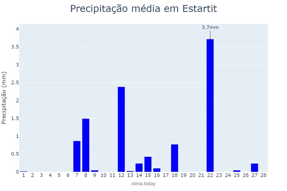 Precipitação em fevereiro em Estartit, Catalonia, ES