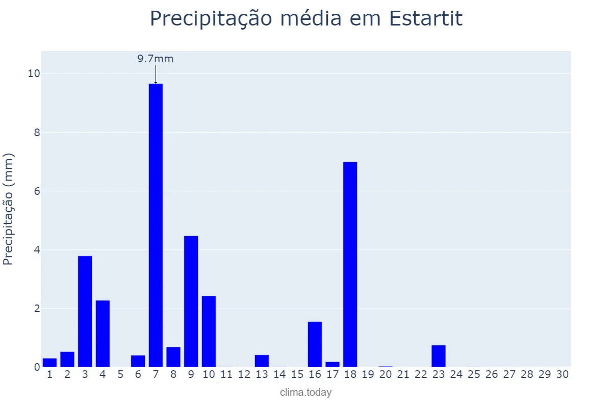 Precipitação em junho em Estartit, Catalonia, ES
