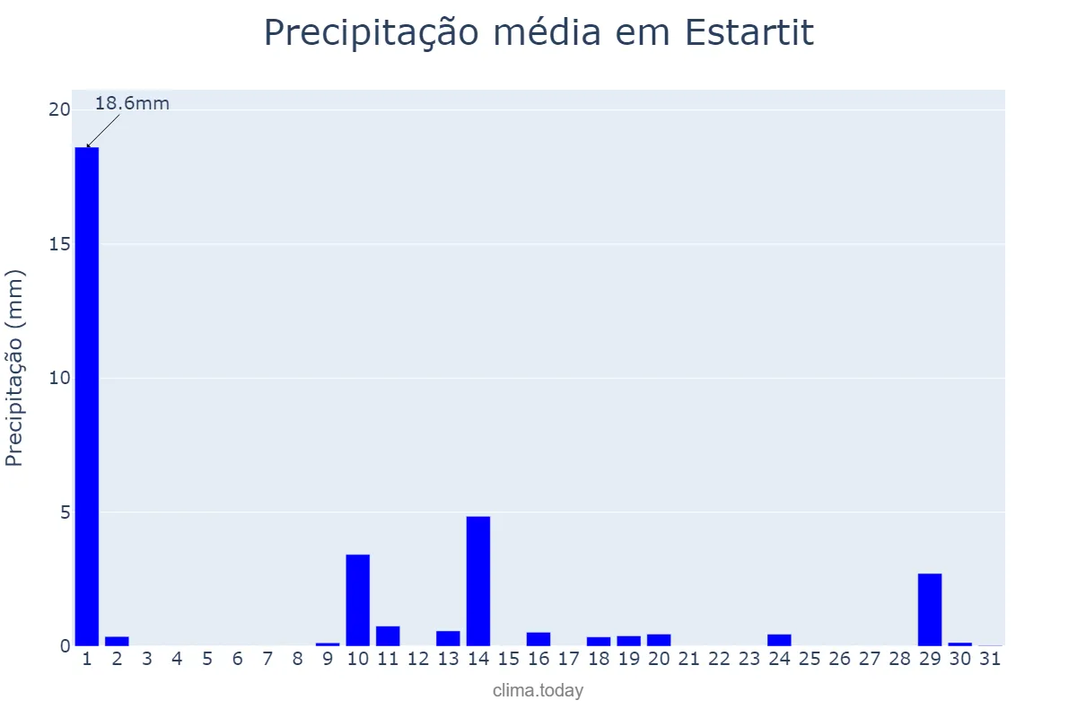 Precipitação em maio em Estartit, Catalonia, ES