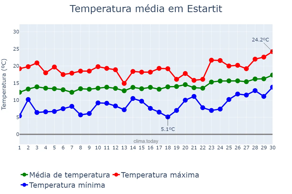 Temperatura em abril em Estartit, Catalonia, ES