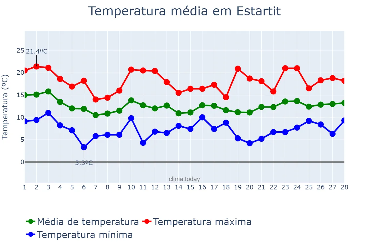Temperatura em fevereiro em Estartit, Catalonia, ES