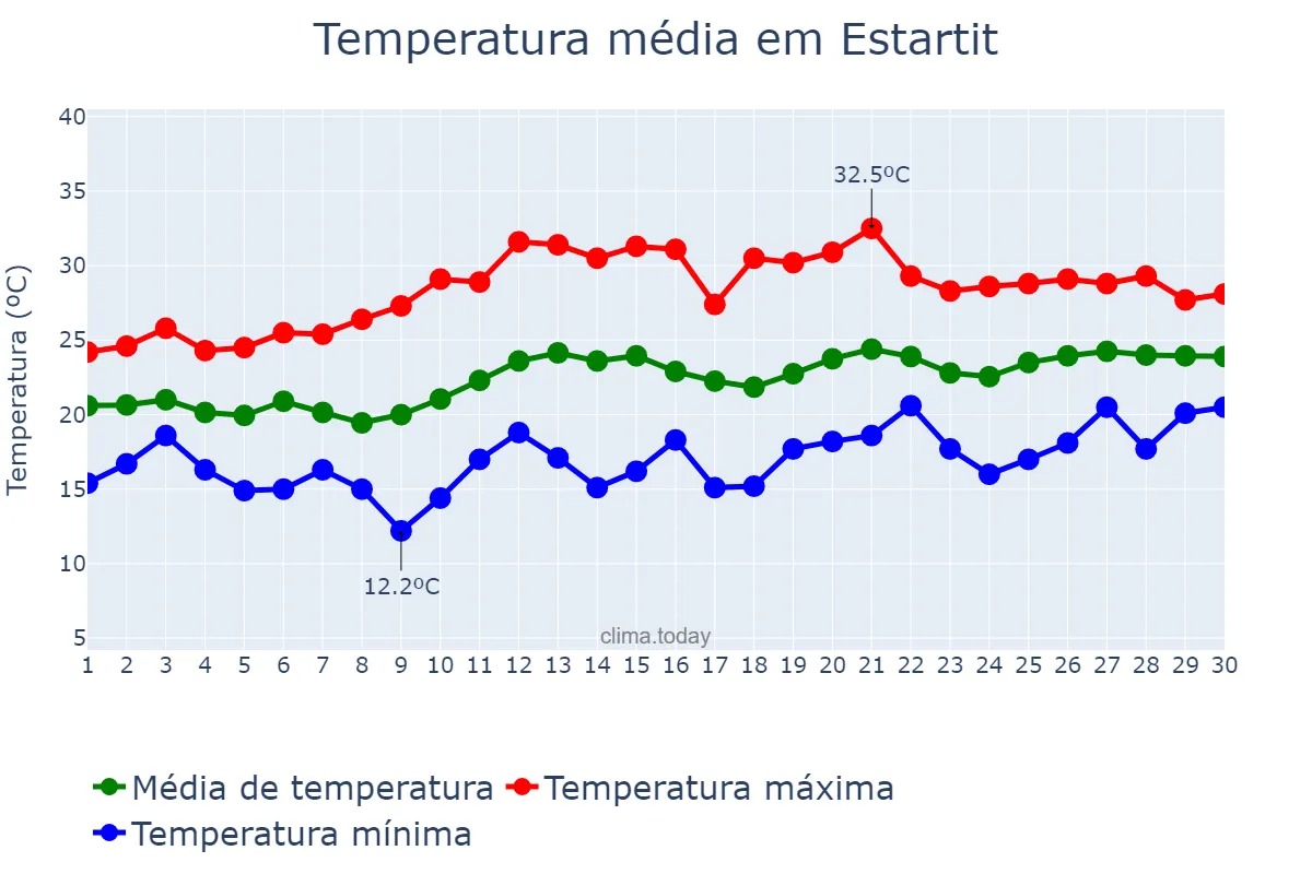 Temperatura em junho em Estartit, Catalonia, ES