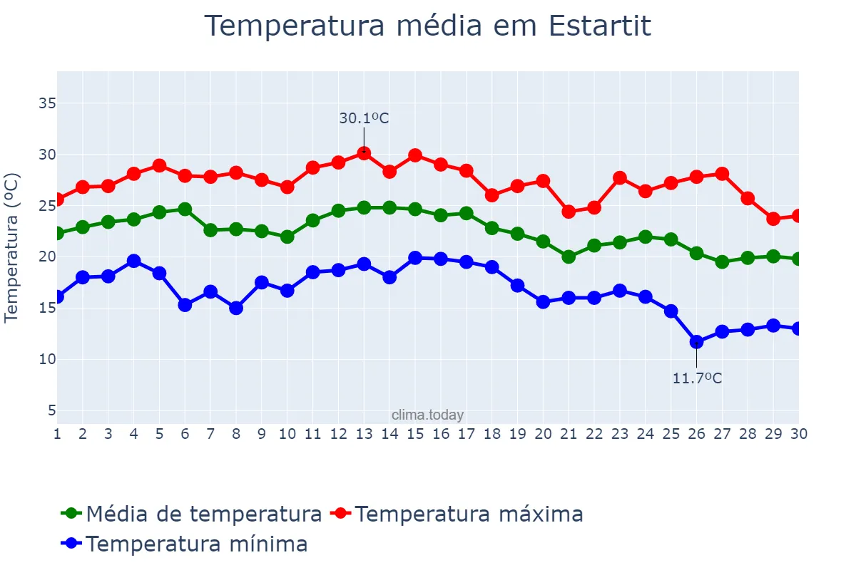 Temperatura em setembro em Estartit, Catalonia, ES