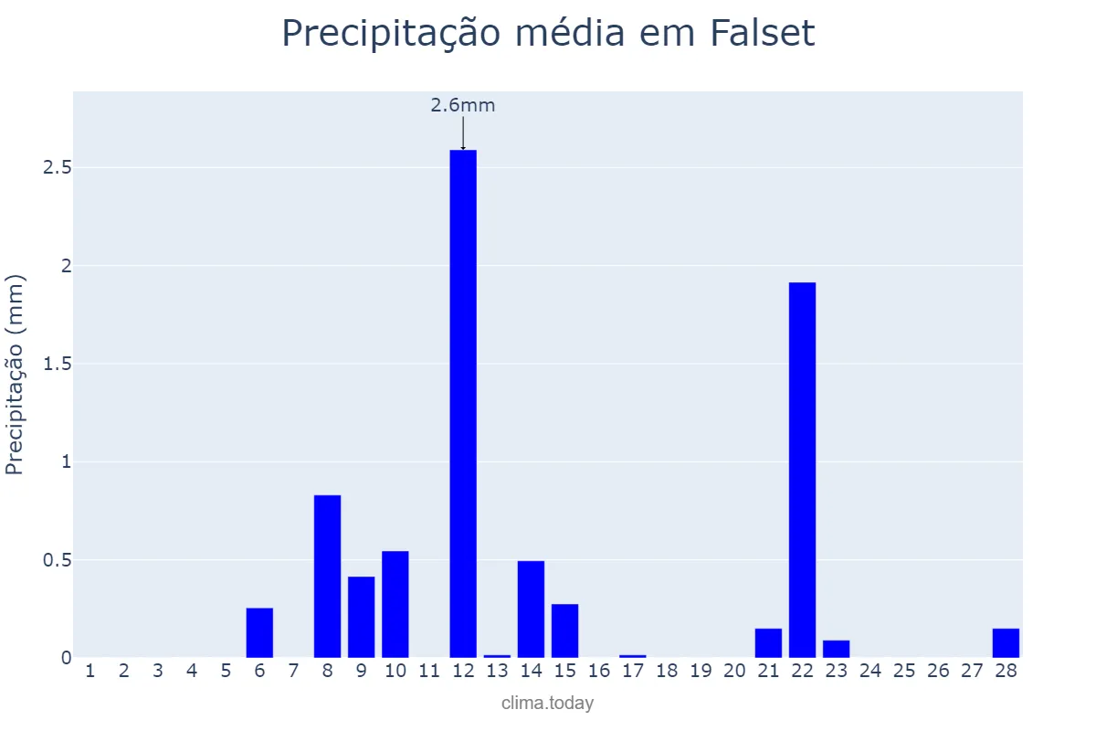 Precipitação em fevereiro em Falset, Catalonia, ES