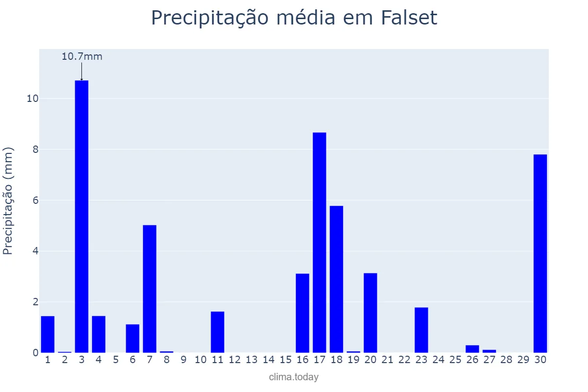 Precipitação em junho em Falset, Catalonia, ES