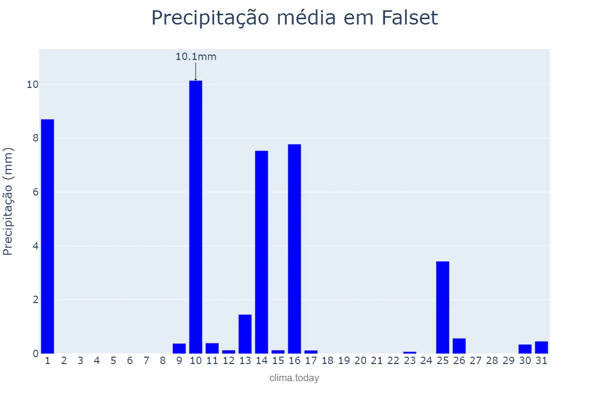 Precipitação em maio em Falset, Catalonia, ES