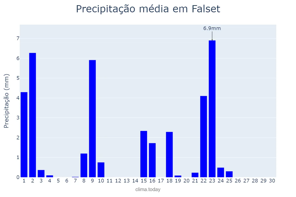 Precipitação em setembro em Falset, Catalonia, ES