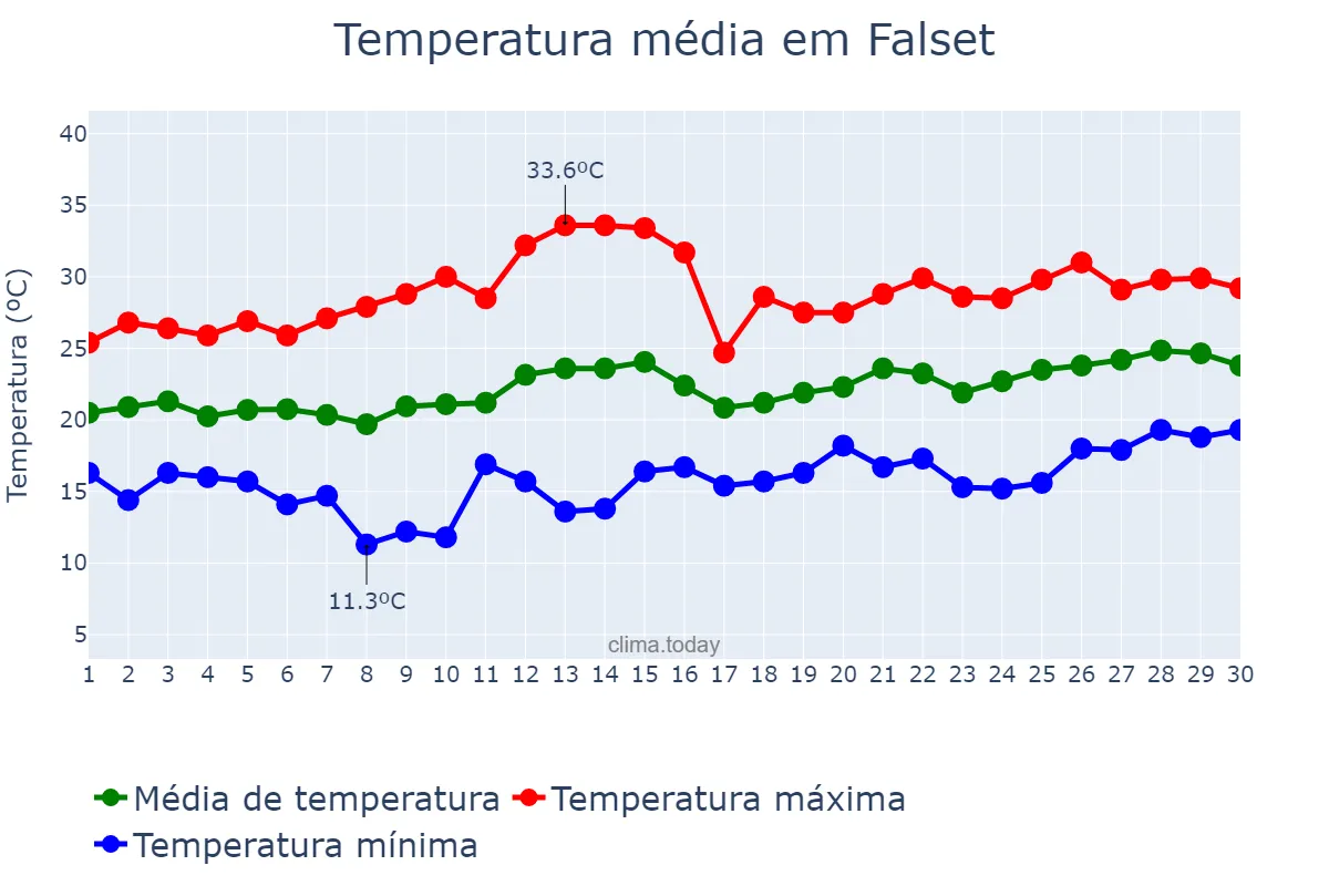 Temperatura em junho em Falset, Catalonia, ES