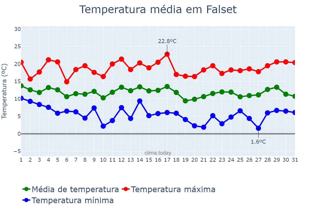Temperatura em marco em Falset, Catalonia, ES