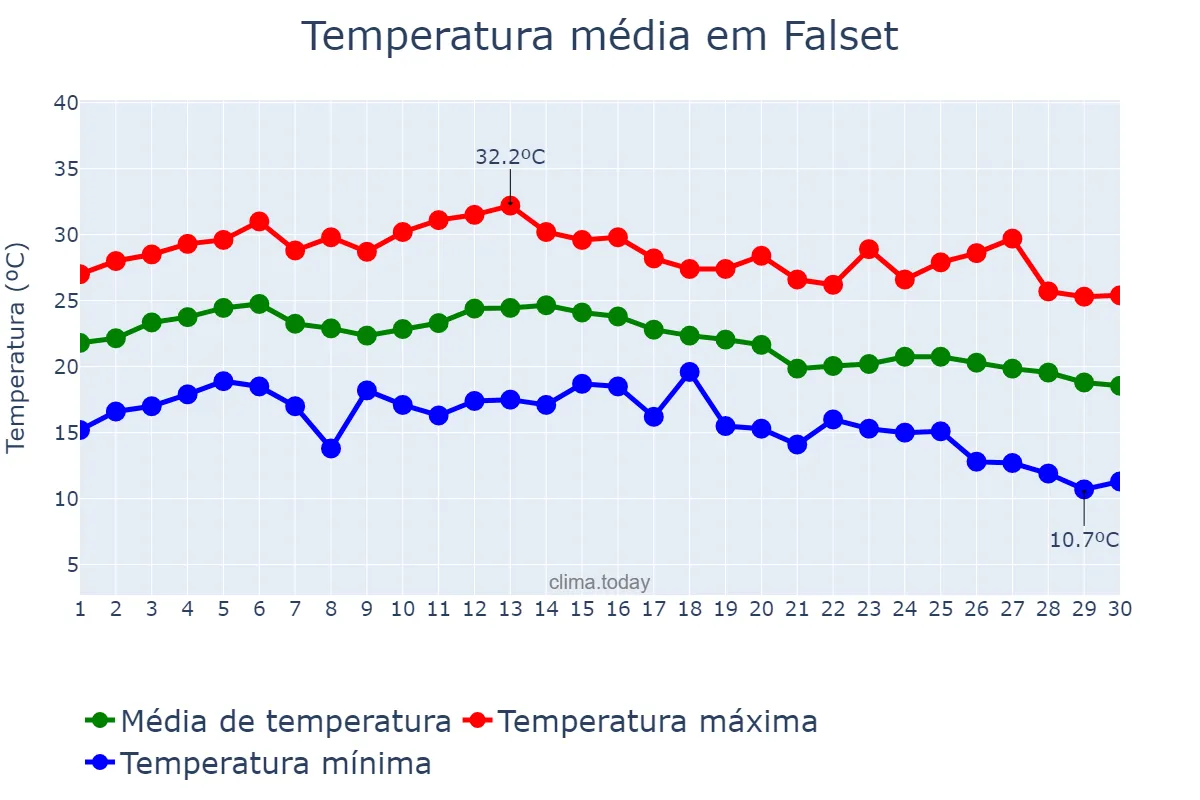 Temperatura em setembro em Falset, Catalonia, ES
