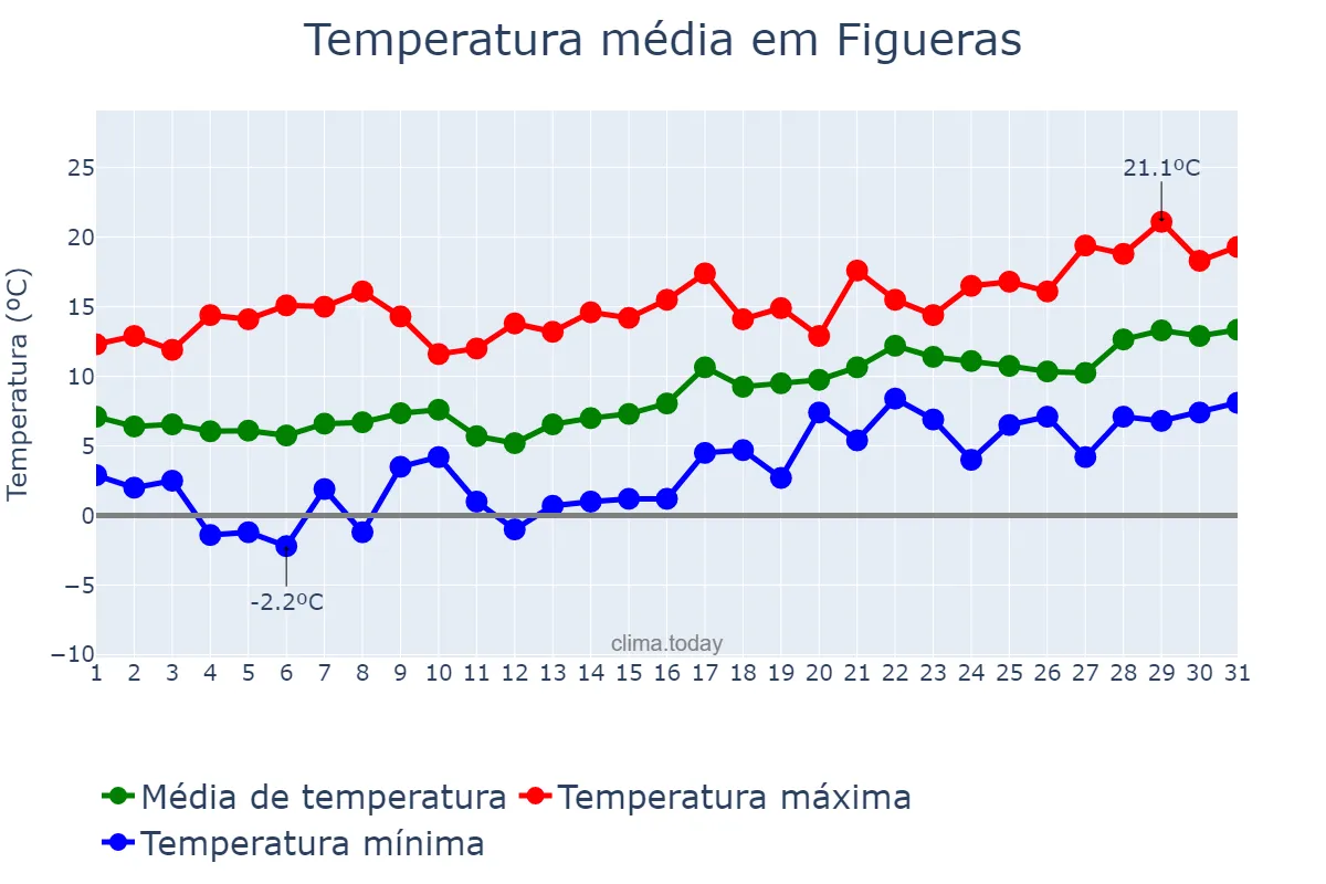 Temperatura em janeiro em Figueras, Catalonia, ES