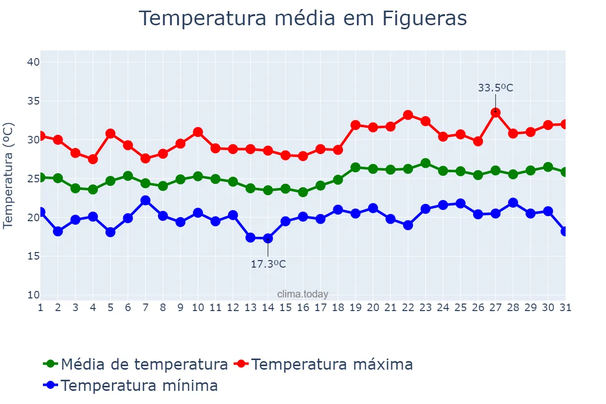 Temperatura em julho em Figueras, Catalonia, ES