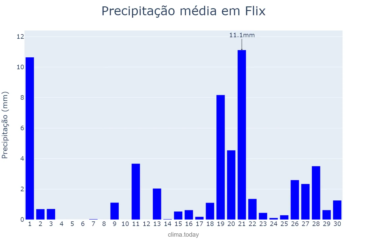 Precipitação em abril em Flix, Catalonia, ES