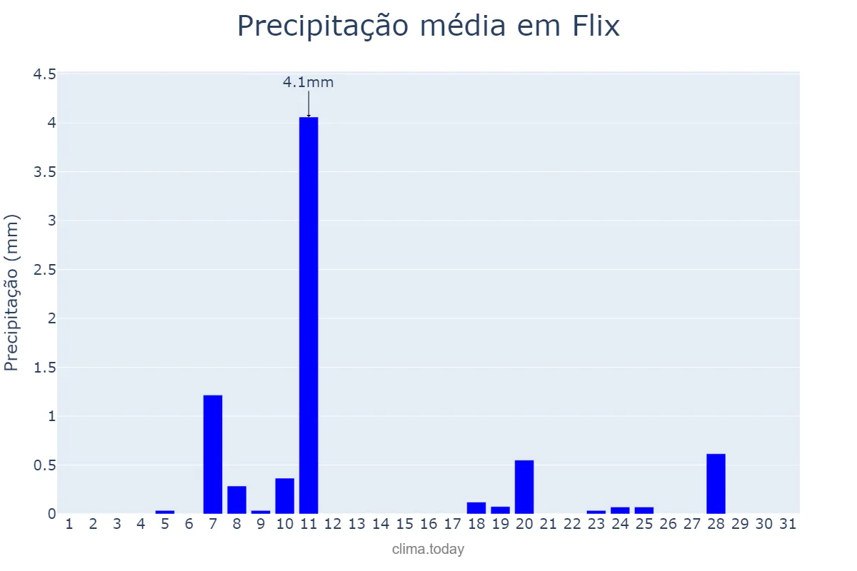 Precipitação em dezembro em Flix, Catalonia, ES