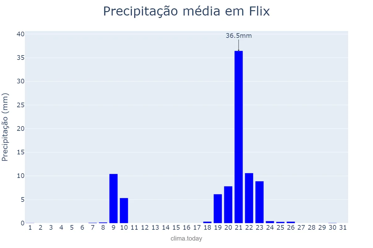 Precipitação em janeiro em Flix, Catalonia, ES