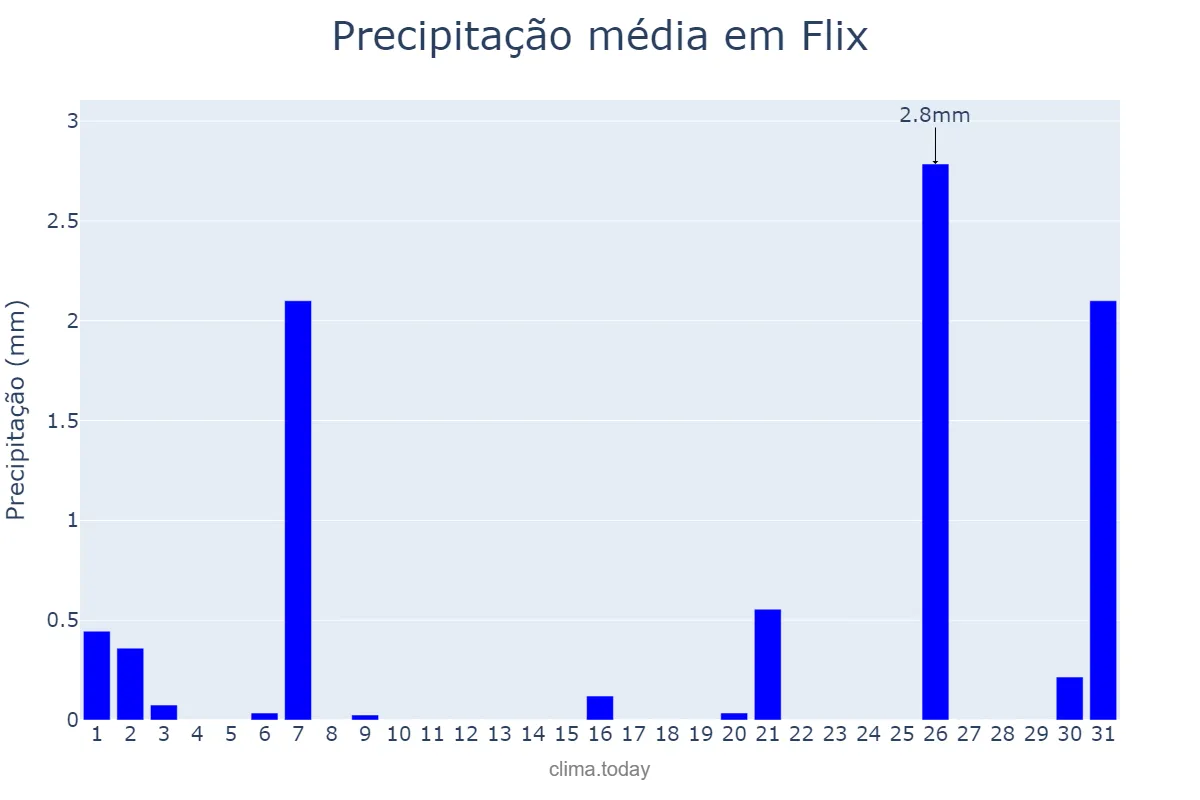 Precipitação em julho em Flix, Catalonia, ES