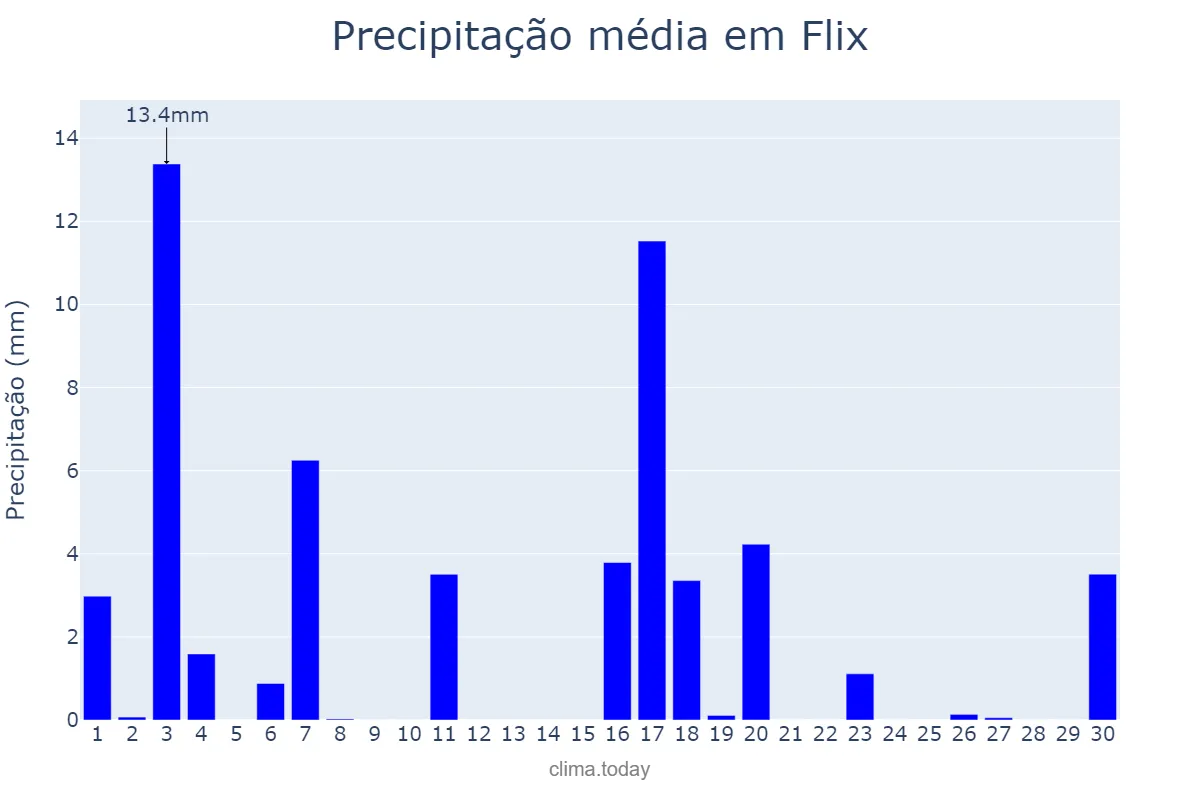 Precipitação em junho em Flix, Catalonia, ES