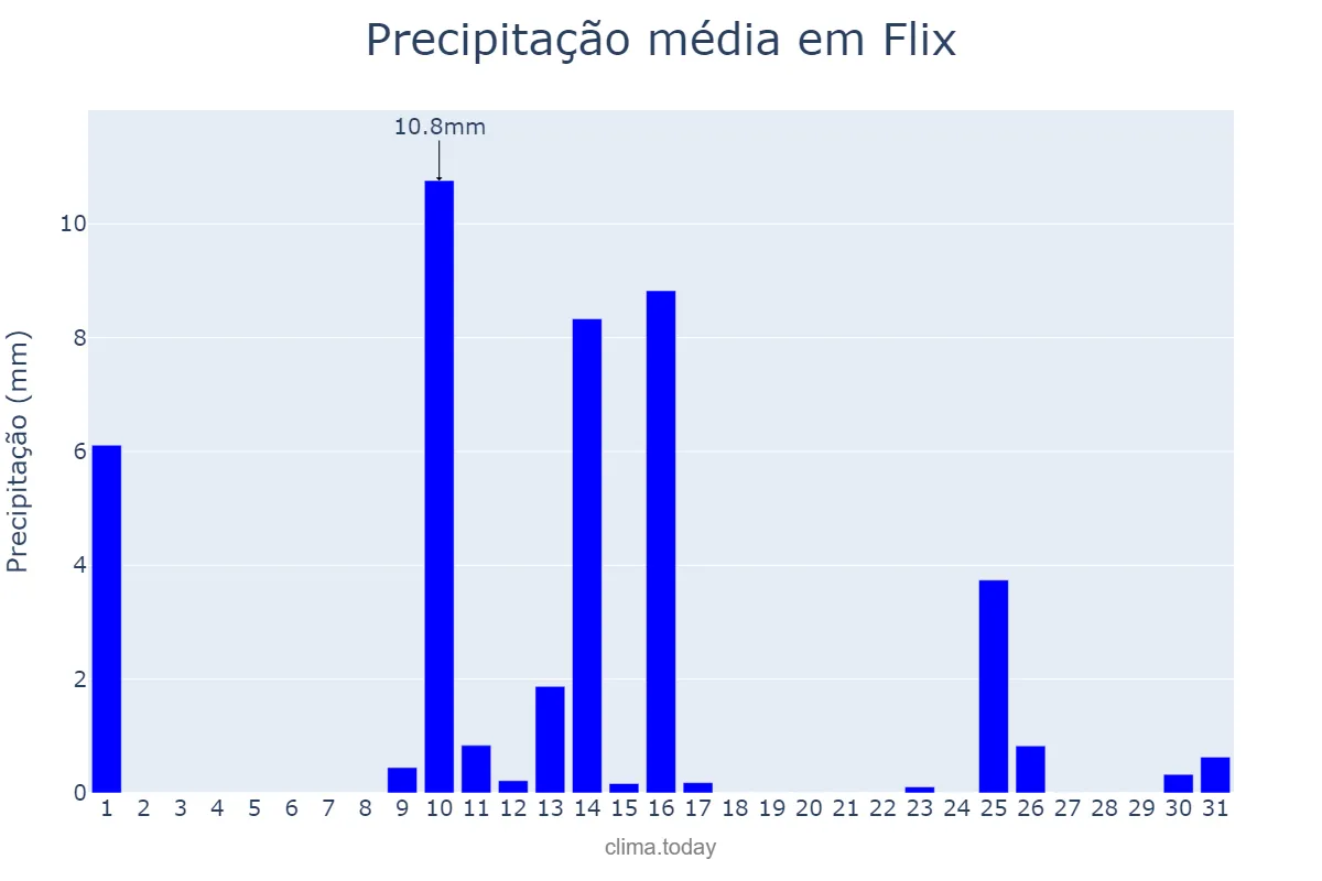 Precipitação em maio em Flix, Catalonia, ES